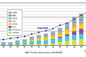 早大ら、天然ガス自動車の認知度向上と普及拡大を目指し研究会発足  画像