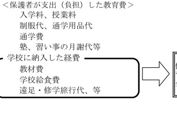 都内公立校の保護者が1年間に負担した学校教育費は？ 画像