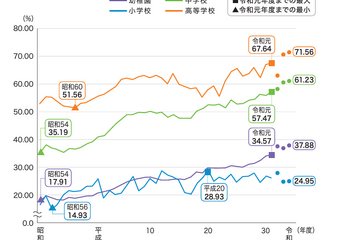 学年上がるほど「近視」が進行…児童生徒の近視実態調査 画像