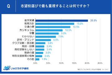 志望校選び「家族で話しあう」中1保護者の7割超…意識調査 画像
