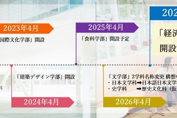 【大学受験2027】日本女子大「経済学部・仮称」開設予定 画像