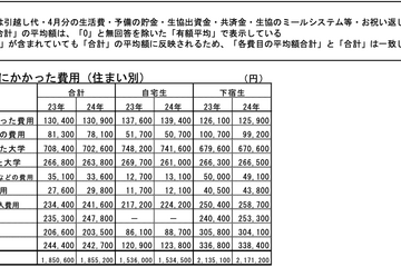 【大学受験】入学までの費用、最高額は298万円…大学生協 画像