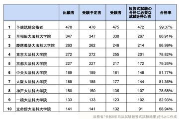 司法試験短答式2024、合格率78.27％…予備試験合格者は99.37％ 画像