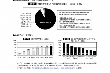 【大学受験2024】一般選抜の英語外部検定「英検」9割超え 画像