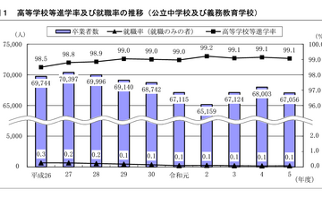 神奈川県、高校等進学率99.1％…2023年度公立中卒者の進路 画像