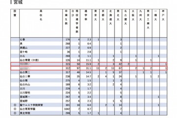 【大学受験2024】難関10国立大現役進学者「宮城県」1位は東大11人進学 画像