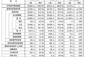 埼玉県、高校進学率98.8％…進路・入学状況調査速報 画像