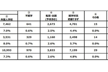 日本に住む外国人の子供8,601人「不就学」と推計…文科省 画像