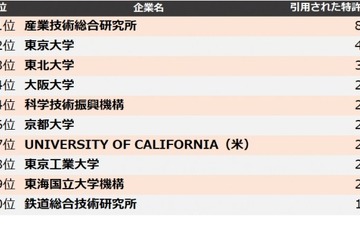 大学・研究機関「他社牽制力ランキング」2位東大…1位は？ 画像