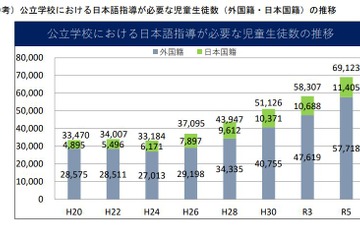 日本語指導が必要な児童生徒6.9万人、15年間で倍増…文科省 画像