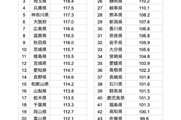 bondavi「都道府県別・学習時間ランキング」発表…3位埼玉、2位東京 画像
