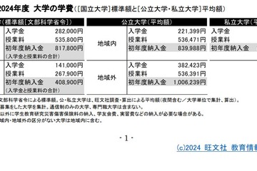 【大学受験】学費の平均額、私大授業料が上昇傾向…旺文社 画像