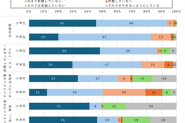 中学生の保護者、4割は子供のスマホ相手を把握せず…モバイル社会研究所 画像