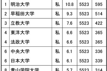 高校生が志願したい大学・関東甲信越…男子1位は明治、女子は？ 画像