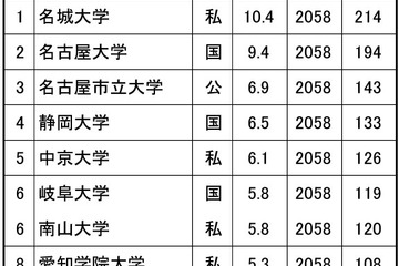 高校生が志願したい大学・東海北陸…2位「名大」1位は？男女別も 画像