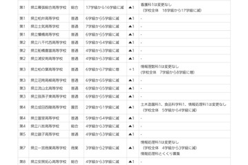 【高校受験2025】千葉県公立高、全日制の募集定員960人減…3万人下回る 画像