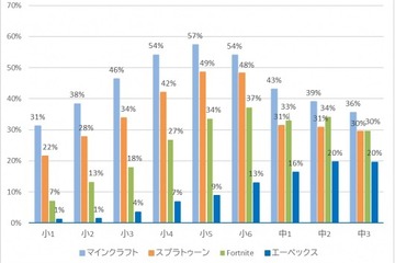 小中学生が利用するゲーム、2位「スプラトゥーン」1位は？ 画像