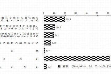 喫煙・飲酒の年齢制限引き下げ反対は約8割…内閣府調査 画像