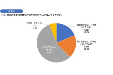 埼玉県「共学化を推進」高校生・保護者は別学校支持が多数 画像