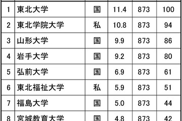 高校生が志願したい大学・東北…男子1位は東北大、女子は？ 画像