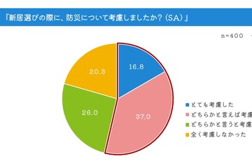 新居探しや引越時の家具レイアウト、半数超が防災を意識 画像