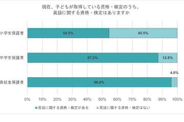 小学生の過半数「英語に関する資格・検定」取得済み 画像