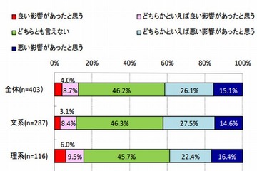 企倫理憲章改定の就活への影響「どちらとも言えない」約半数 画像