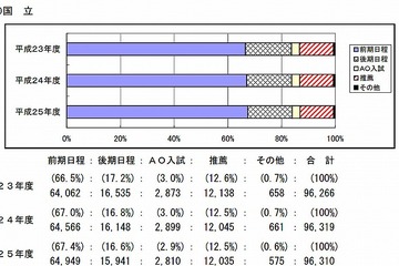 【大学受験2013】2013年度国公立大学入学者選抜、AO入試の実施率は43.2％ 画像