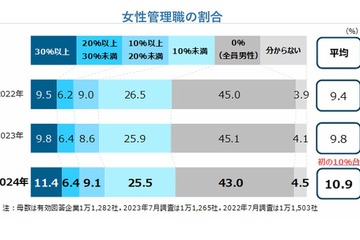 女性管理職平均10.9％、初の1割超え…帝国データバンク 画像