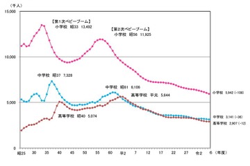 小中学生が過去最少、大学生は過去最多…学校基本調査 画像