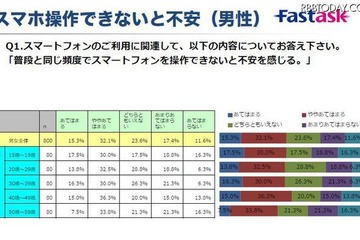 スマホ利用で睡眠時間が減った10代は、男性21.3％・女性38.8％…スマホ依存調査 画像