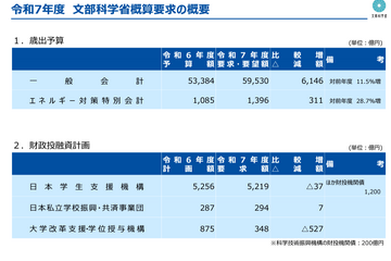 文科省概算要求、総額5兆9,530億円…教職調整額13％へ 画像