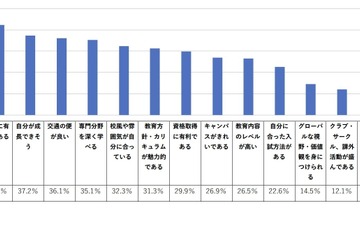 高校生の進学先選び、重視項目2位「就職に有利」1位は？ 画像