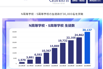 N高・S高の生徒数が3万人突破…8年5か月で20倍に 画像