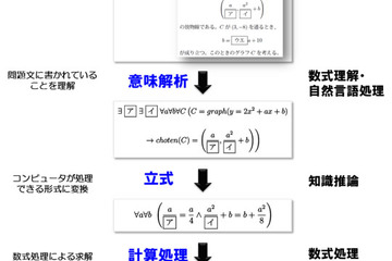 ロボットは東大数学をどう解く？ 東ロボに富士通研究所が参画 画像