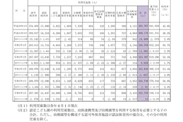 都の保育サービス状況、待機児童361人…増加へ転じる 画像