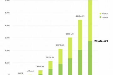 スマホアプリのLINEの登録ユーザー数、国内で2,800万人突破 画像