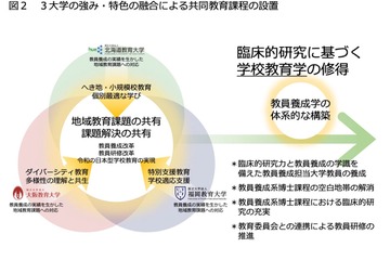北教・大教・福教大、25年4月「共同博士後期課程」開設 画像