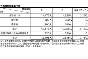 【高校受験2025】京都府公立入試、前期2/17-18・中期3/7…全日制1万1,175人募集 画像