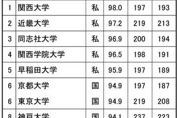 高校生からの知名度が高い大学 関西…9年ぶりの1位は？ 画像