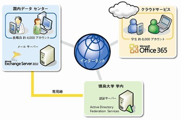 徳島大学、マイクロソフトのメールシステムを導入…可用性とセキュリティが向上 画像