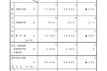 【高校受験2025】都立4万800人、私立2万7,800人受入れ 画像