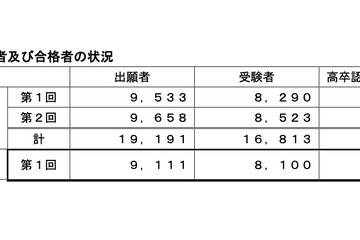 2024年度第1回高卒認定試験、合格4,140人…前年度比192人増 画像