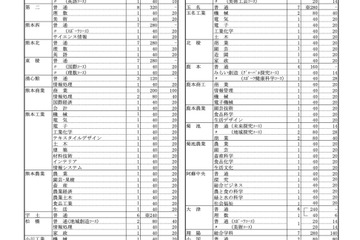 【高校受験2025】熊本県公立高、学校別募集定員…熊本（普通）400人 画像