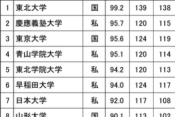 高校生からの知名度が高い大学・東北…1位は知名度99.2％ 画像
