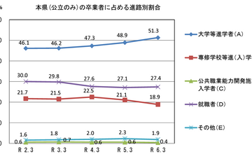 山口県の大学等進学率、初の5割超…公立高卒業者の進路調査 画像