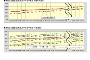 チャイルドシート、5歳の4割以上が使用せず…警察庁・JAF合同調査 画像