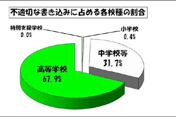 東京都、公立中学の約半数・高校の9割以上に学校裏サイトが存在 画像