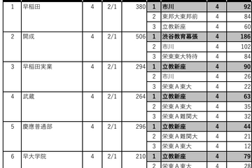 【中学受験2025】首都圏男女別「最新併願パターン」四谷大塚 画像