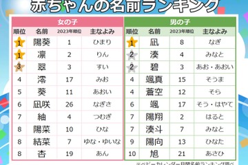 2024年8月生まれベビーの名前…男女とも「夏ネーム」増加 画像